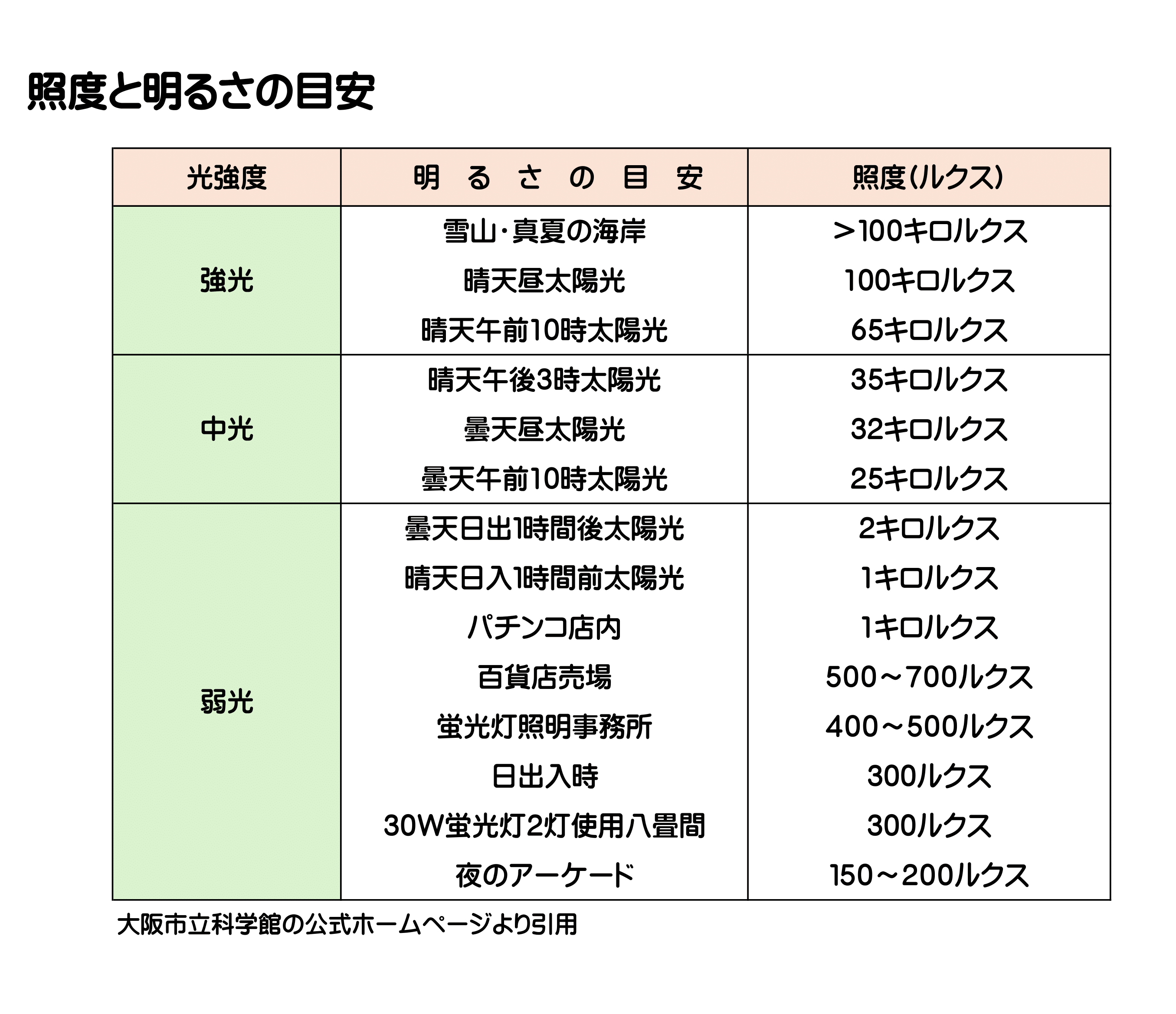 照度表（場所ごとの明るさとルクス）